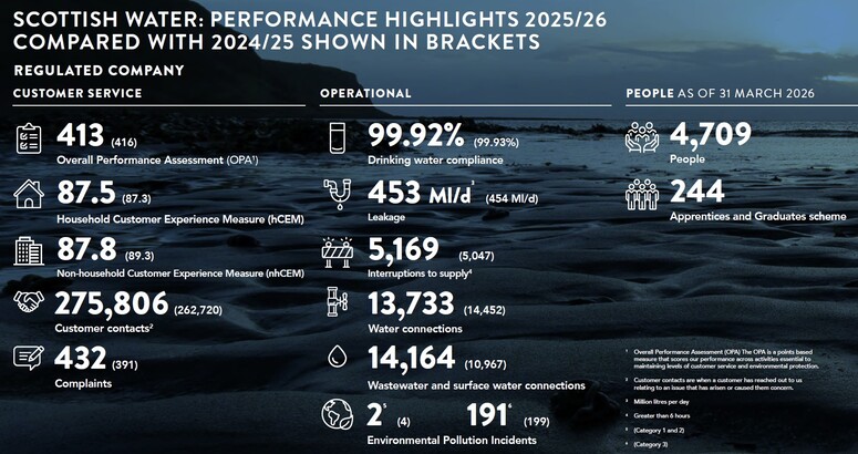 Infographic from the 25/26 Scottish Water annual report with performance highlights in numbers.